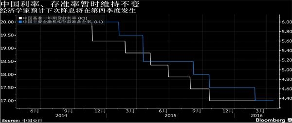 经济数据向好 中国央行料推迟到年底降息