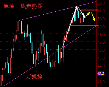 万凯梓:原油空头欢喜险守50关口,温和上涨继续反弹空
