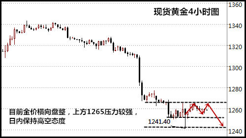 王易耀:美元气势磅礴黄金短线拉升无望,1265强阻力看空!