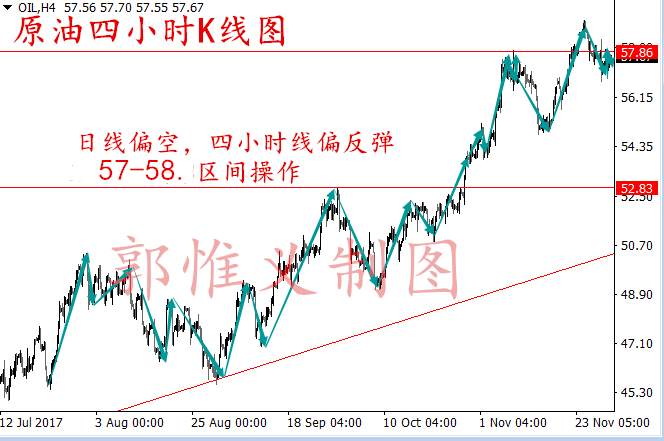 郭惟义：12.1原油操作上高位做空，附套单如何解套