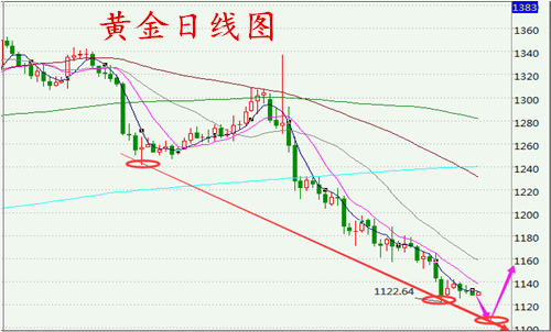 朱彘羽:12.26黄金跌至谷底,何时能够抄底?