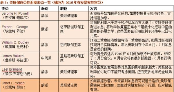 美联储加息 无惧大选？