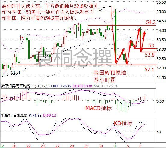 袁桐念:1.6 EIA之夜油价坐上过山车 周线收官谨防黑天鹅 原油白银操作建议