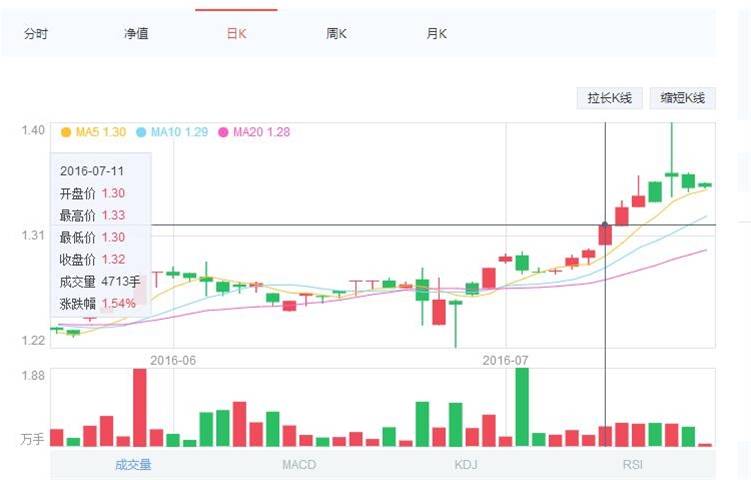 美国股市好转，道琼斯、标普500指数继续上升