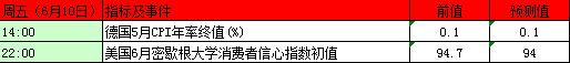 6月6日-6月10日重磅事件指标前瞻及影响分析