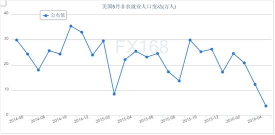 关于美国5月份非农远低于预期的个人看法