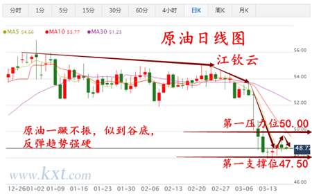 江钦云：3.20美元加息，原油不举，黄金强势上涨