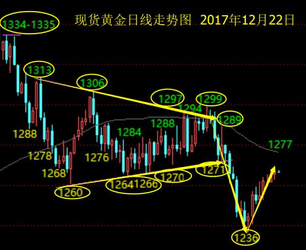 单晨金：12.22假期来临周线收官，多头破位还欠一点