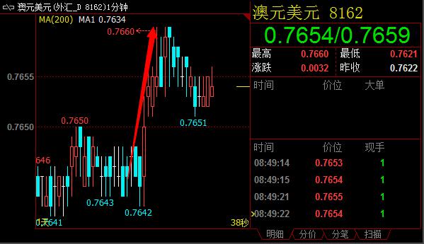 澳储10月纪要乐观基本面 利好澳元短线上浮近15个点
