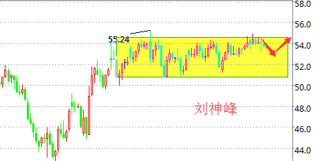 刘神峰:美元加息黄金承压下跌,原油EIA利多收阴一泻千里。