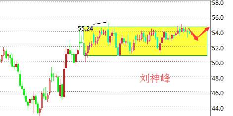 刘神峰：美元加息黄金承压下跌，原油EIA利多收阴一泻千里。