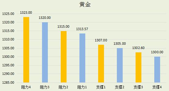 【金银油分析】黄金陷入困境无法自拔,油价嚣张势头收敛