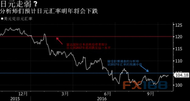 美联储将射出加息之箭 富达料日元最多还要跌1500点