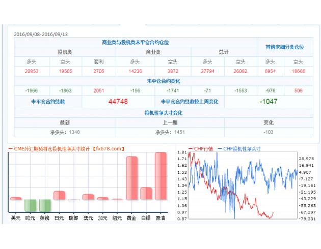 截止9月13日CFTC外汇及大宗商品持仓量数据