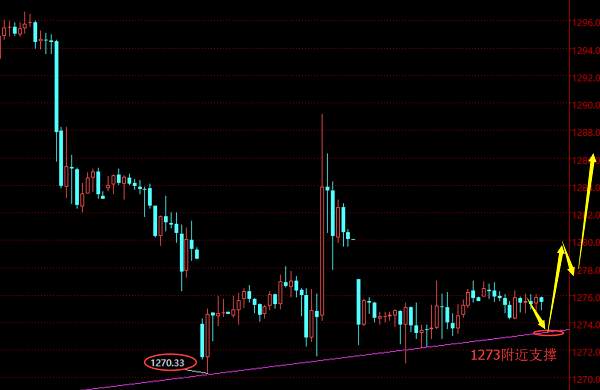 贺纳金海：横盘整理下跌动能弱化，1273上方做多