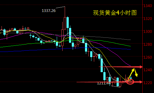 胡鸣栋：11.15现货黄金晚间操作建议，金价反弹谨防高空