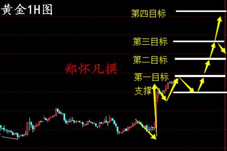 Followme油价,加息,均线,金价,止损,上看