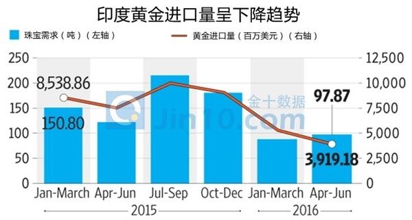 黄金进口量创新低:大胃王的胃口为何变小了?