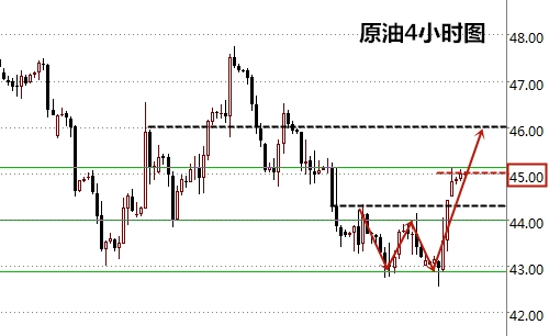 王易耀:9.21晚间EIA行情预测,原油45企稳等待破位