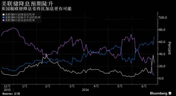 脱欧风暴渐平息 美联储恐制造“黑天鹅”