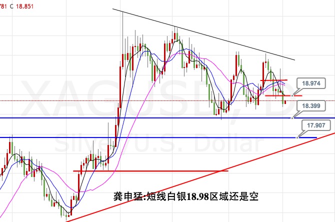 龚申猛:黄金顺势空需防绝地反弹,原油以47.7为损还是多!