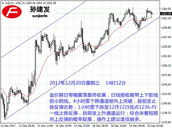 孙建发：非美货币走势分化 金银抗跌依旧看多