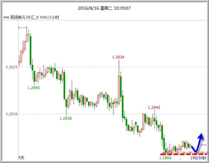 黄金萎靡不振 英镑再遭打压 黄金非美低多