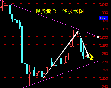 万凯梓：特朗普逆袭上位黄金反弹空  油价暴跌暴涨难改空头局势