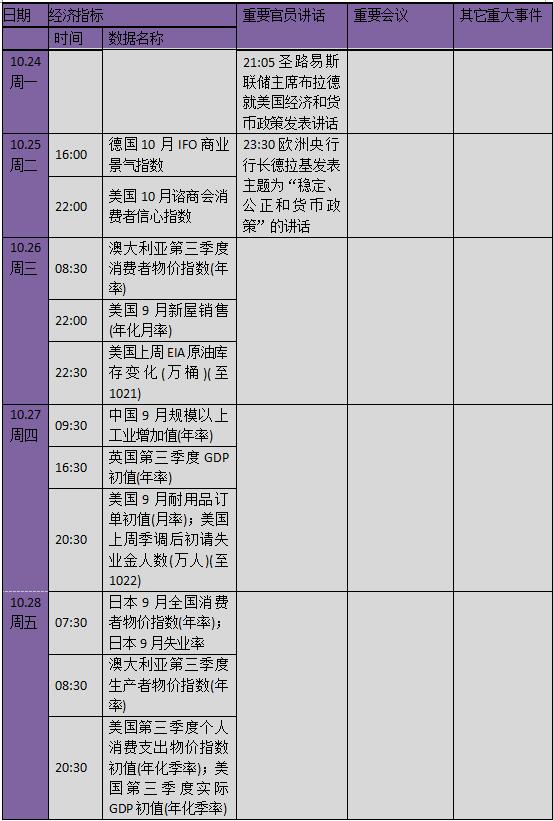 【徐晴媛】美联储官员讲话齐上阵,聚焦本周重磅经济数据