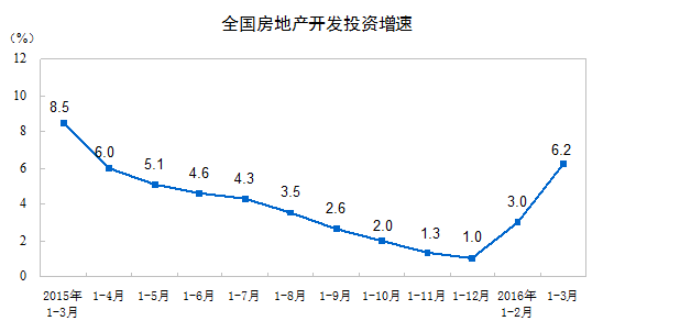销售和投资同时回暖 中国一季度房地产开发投资同比增6.2%