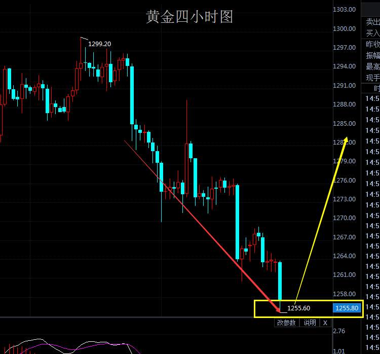 Followme原油,支撑,林带,黄金,下破,下行