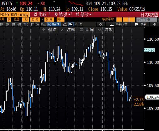 受日本数据和G7会议拖累 美元兑日元重挫1%