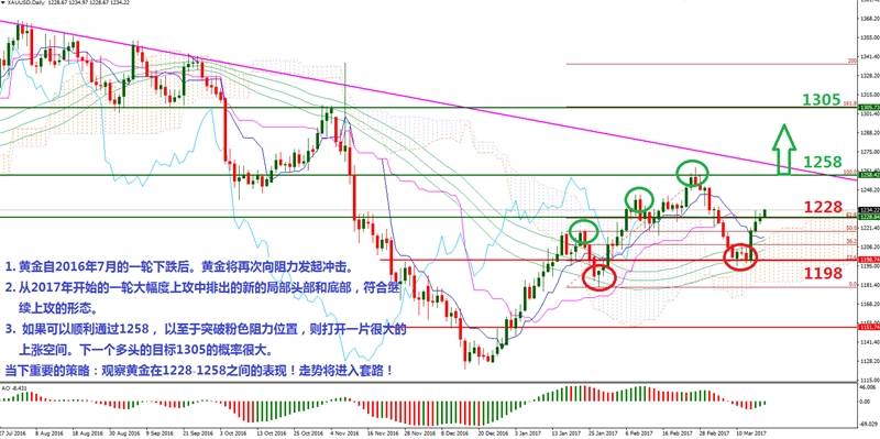 Followme：黄金大规模熊牛反转，只差一步！