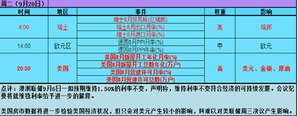 一周重大经济指标和财经事件展望(9/19-9/23)