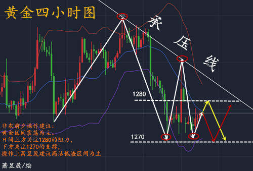 萧昱晟：12.5晚评黄金行情分析及策略非农我们志在必得