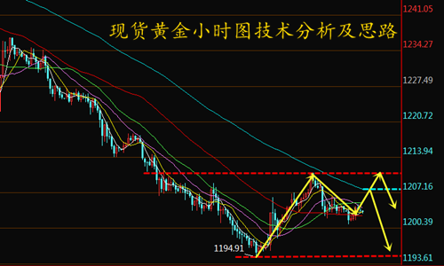 李鑫溪：3.14美联储再次加息，现货黄金技术分析及思路