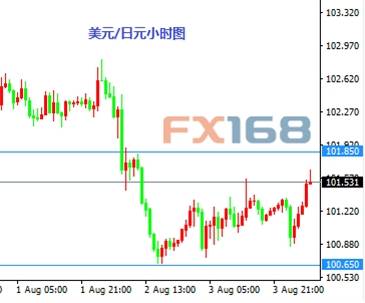 8月4日交易推荐之以小博大：日元与黄金