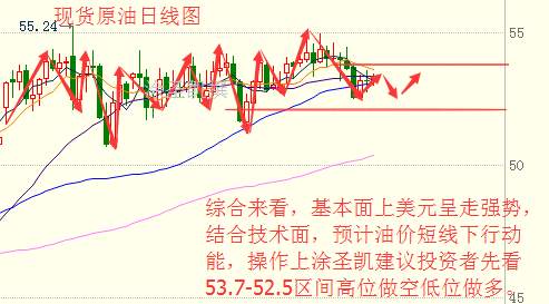 涂圣凯：决定油价生死时刻 原油黄金白银操作建议