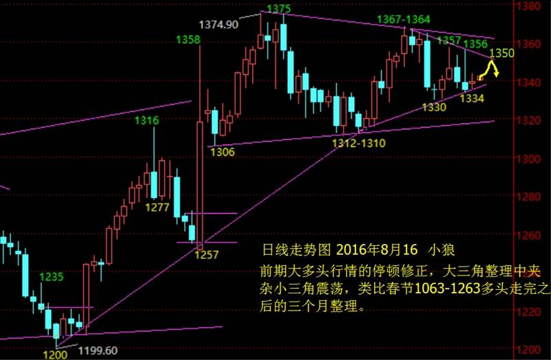 小狼：黄金早盘直接多，今日震荡走高1350