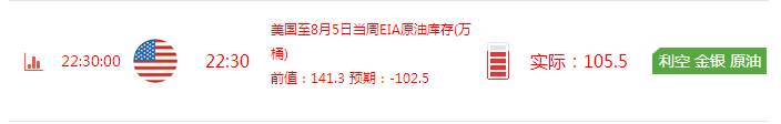 谷雨论金：eia利空，午夜后市如何？你的多单如何去解？