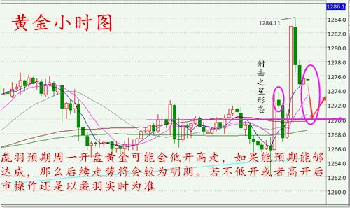 朱彘羽：10.30非农周来袭金价能否获取助推，千三关口何时问鼎！