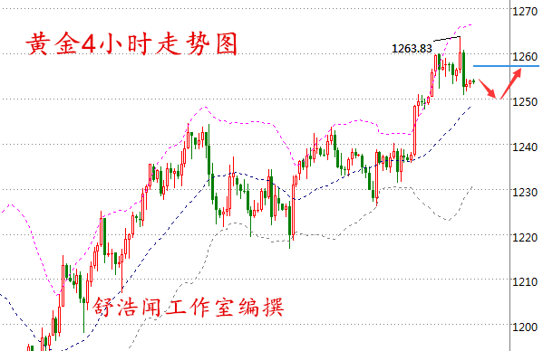 舒浩闻:涨势疲软黄金破位看空,白银触顶承压重入盘整