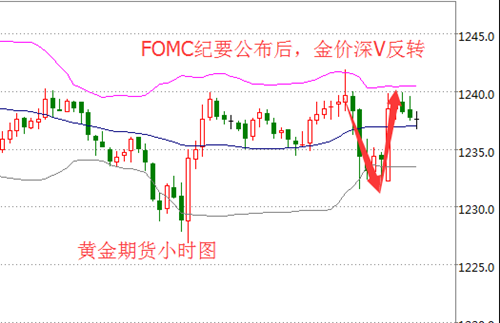 单晨金:2.23美联储会议加息风波今日金银该如何布局?
