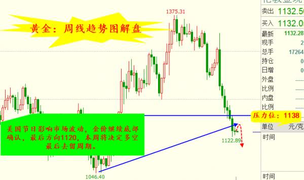 旷氏点金：黄金触底爆发还有待确认 原油多头重振雄风
