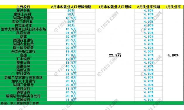 25家大型投行前瞻:美国2月非农就业人口及失业率
