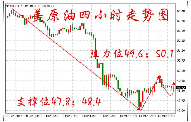 3.17原油陷窄幅震荡，周线收官之夜原油黄金操作指南