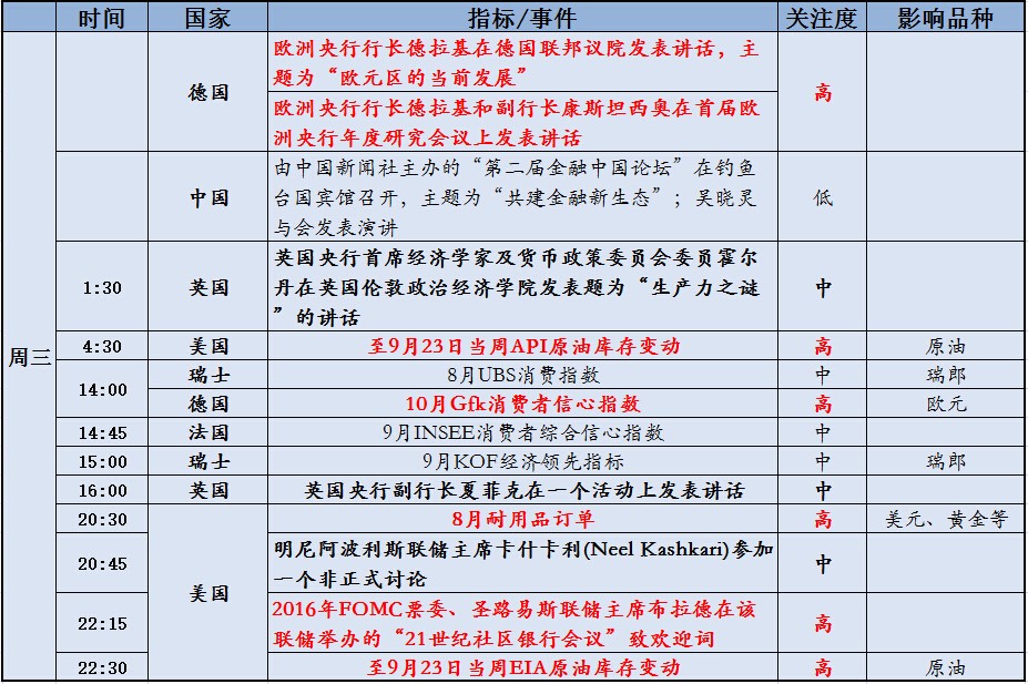 一周重大经济指标和财经事件展望(9/26-9/30)