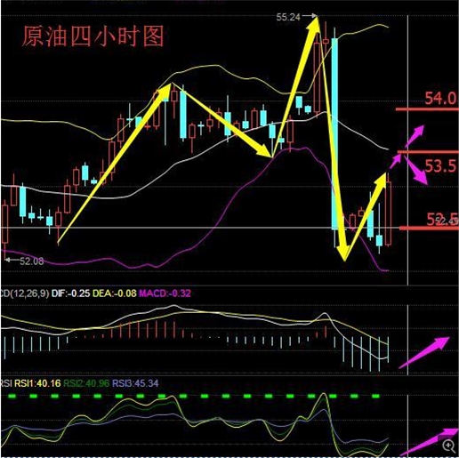 EIA原油库存报告助油价冲高?