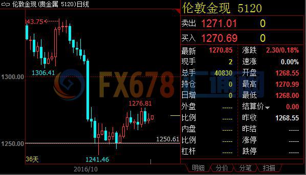 全球低利率时代走向终点，黄金多头求救实物需求