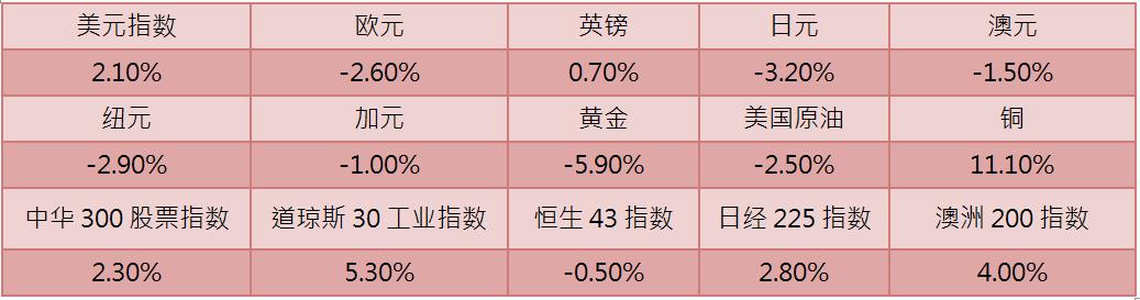 Followme一周汇:特朗普意外当选市场波动剧烈,本周看耶伦力推美元过百